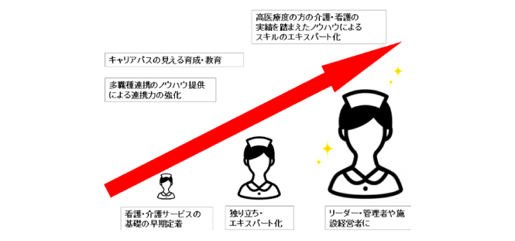 退院される方の受け皿を作るための在宅医療人材への教育提供